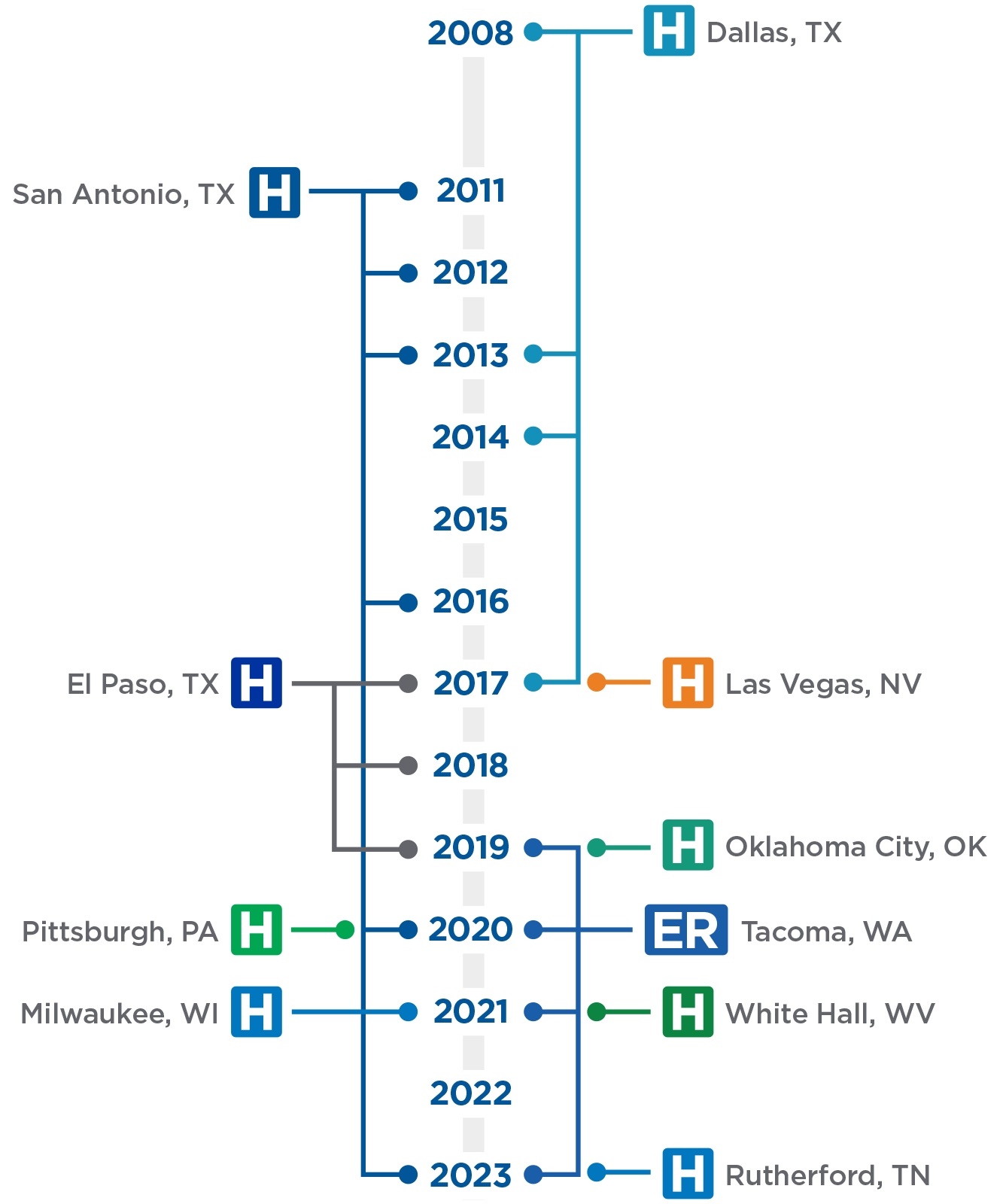 Timeline of Hospitals Opening