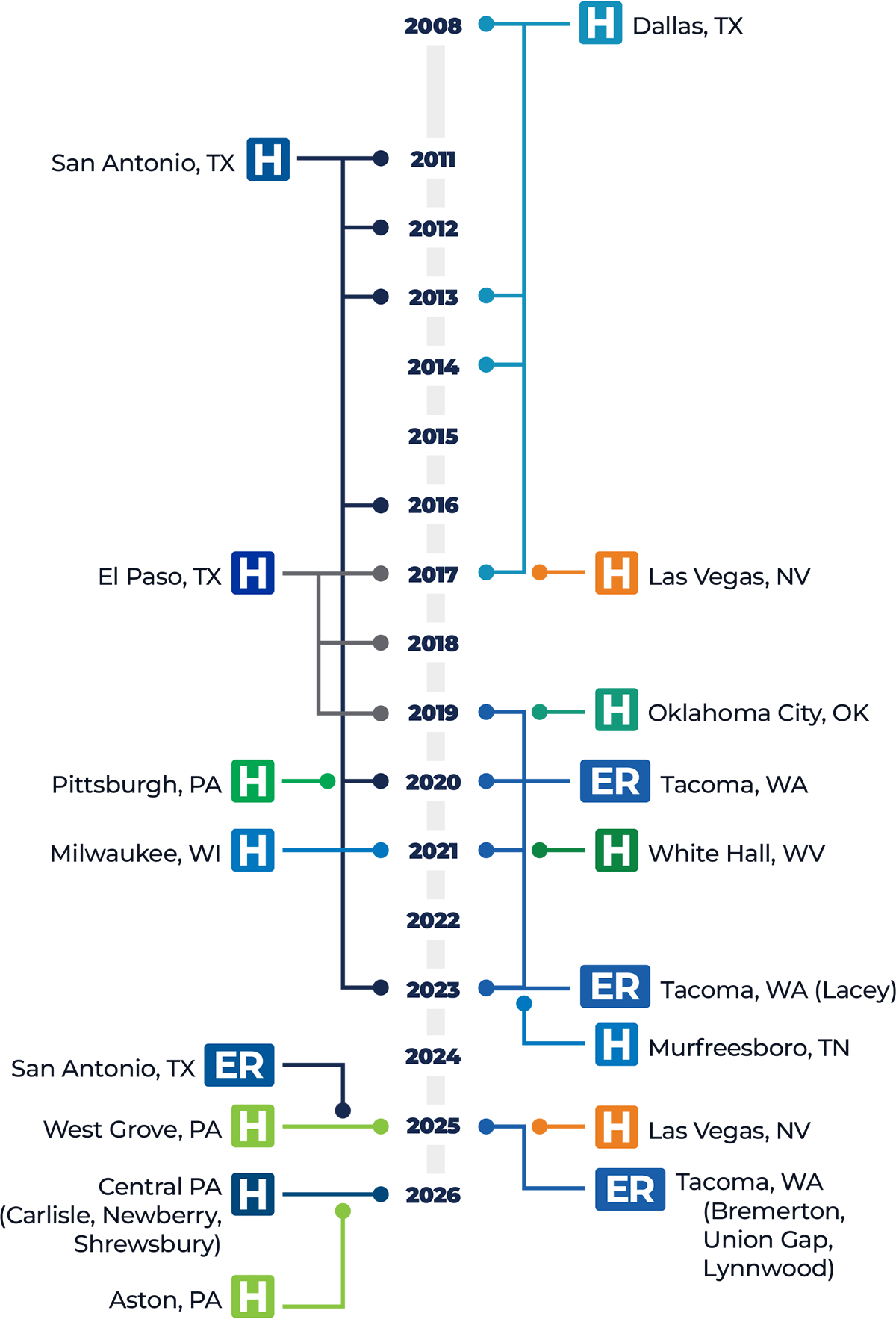 Timeline of Hospitals Opening